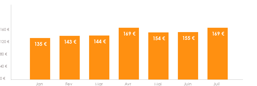 Diagramme des tarifs pour un vols Toulouse Mahon