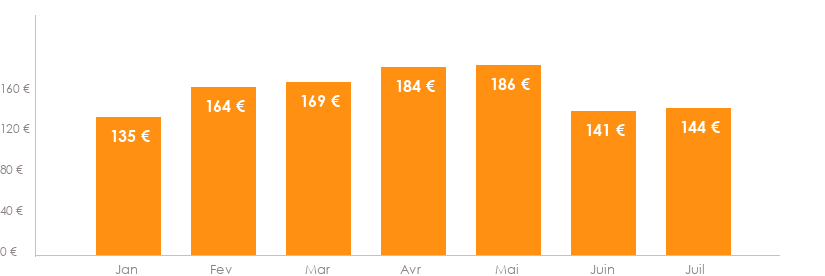 Diagramme des tarifs pour un vols Mulhouse Barcelone