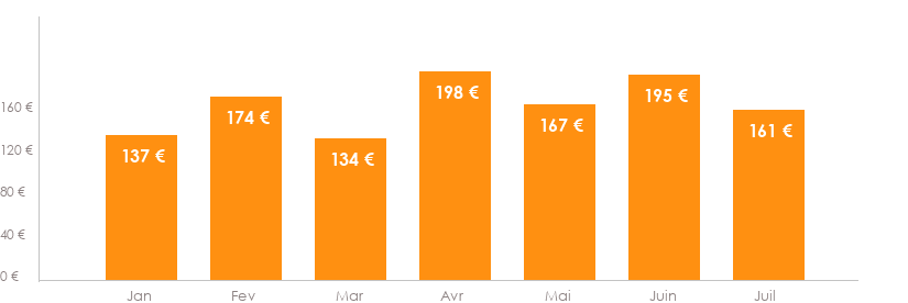 Diagramme des tarifs pour un vols Toulouse Ibiza