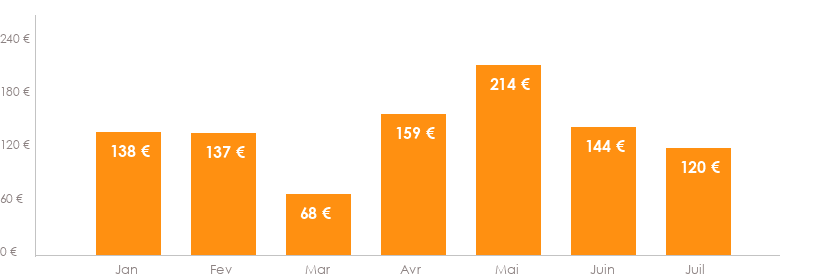 Diagramme des tarifs pour un vols Lille Bordeaux