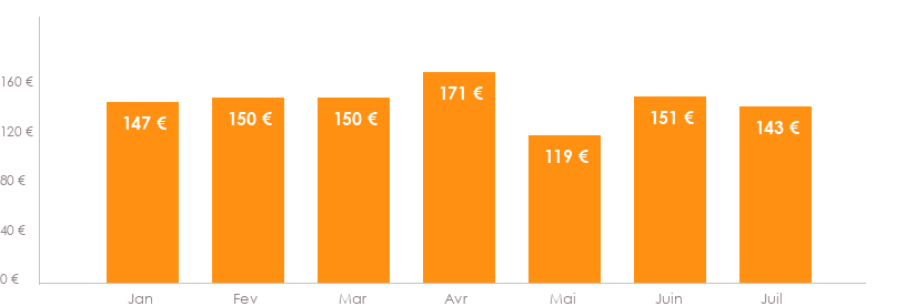 Diagramme des tarifs pour un vols Ajaccio Strasbourg