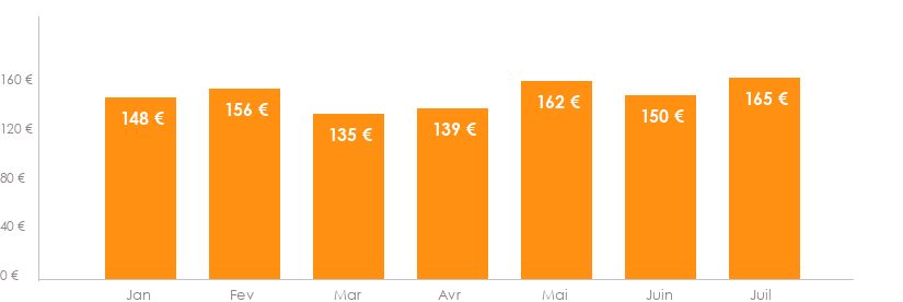 Diagramme des tarifs pour un vols Bruxelles Alghero
