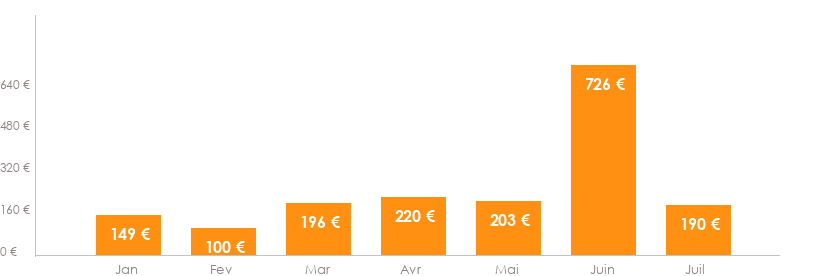 Diagramme des tarifs pour un vols Toulouse Paris