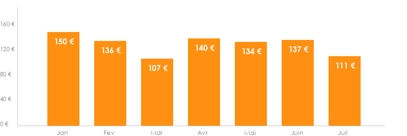 Diagramme des tarifs pour un vols Mulhouse Madrid