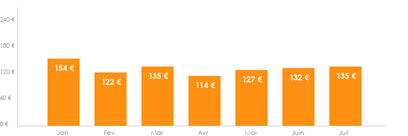 Diagramme des tarifs pour un vols Charleroi Lamezia Terme