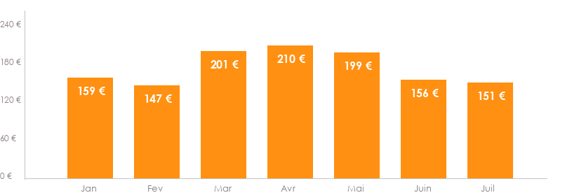 Diagramme des tarifs pour un vols Genève Lanzarote