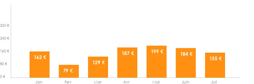 Diagramme des tarifs pour un vols Strasbourg Toulouse