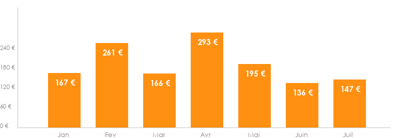 Diagramme des tarifs pour un vols Nantes Lisbonne