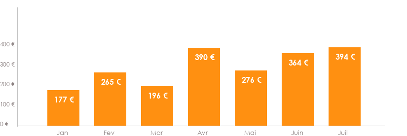 Diagramme des tarifs pour un vols Bruxelles Djerba