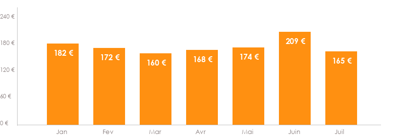 Diagramme des tarifs pour un vols Bastia Strasbourg