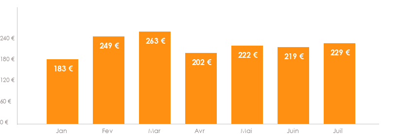 Diagramme des tarifs pour un vols Lille Faro
