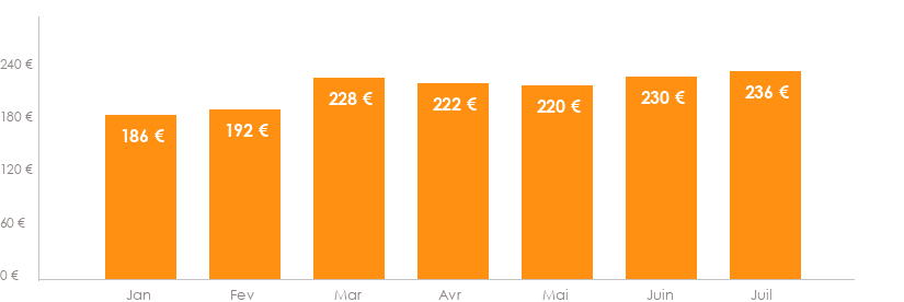 Diagramme des tarifs pour un vols Genève Bruxelles