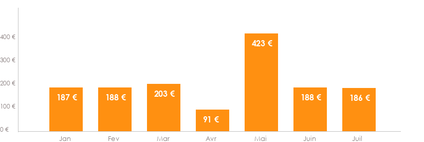 Diagramme des tarifs pour un vols Bordeaux Santa Cruz de Tenerife