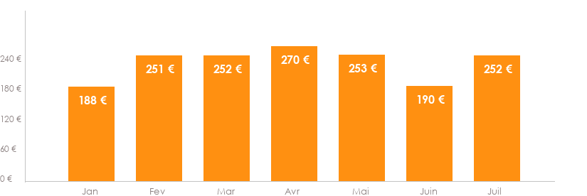 Diagramme des tarifs pour un vols Toulouse Bastia