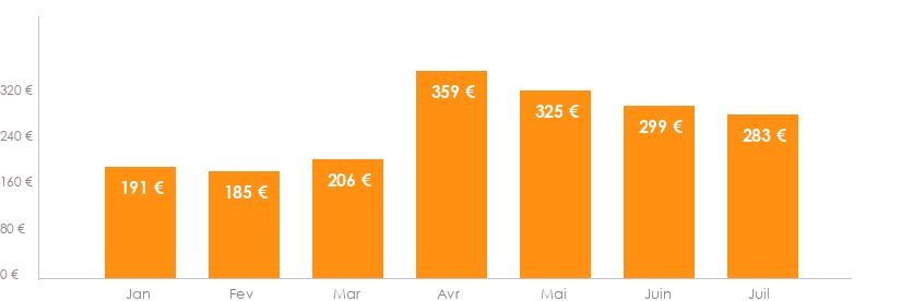 Diagramme des tarifs pour un vols Bruxelles Calvi