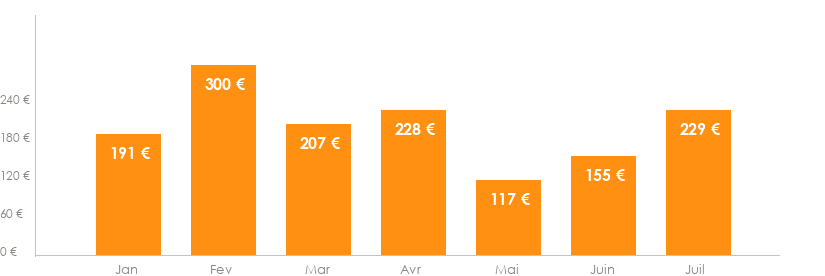 Diagramme des tarifs pour un vols Lille Toulouse