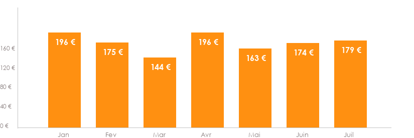 Diagramme des tarifs pour un vols Toulouse Lanzarote