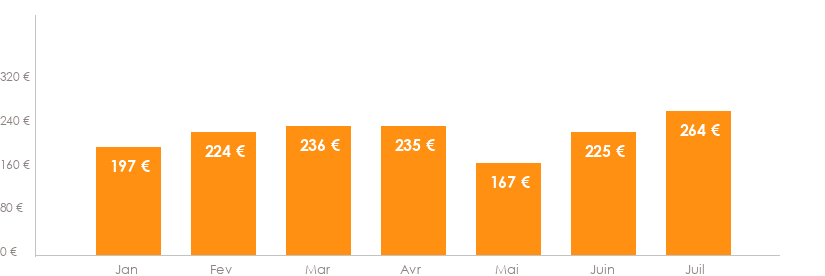 Diagramme des tarifs pour un vols Bruxelles Alicante