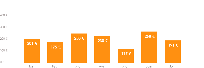 Diagramme des tarifs pour un vol pas cher Lyon Toulouse