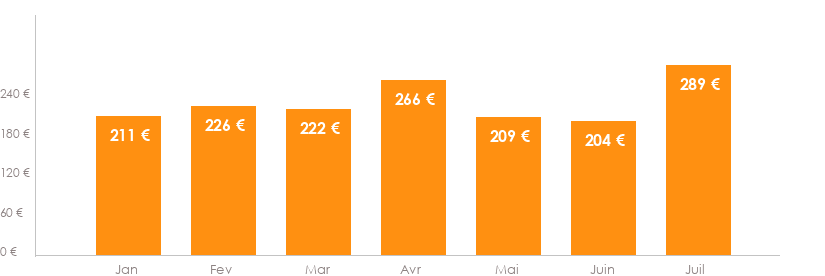 Diagramme des tarifs pour un vols Amsterdam Boa Vista - Cap Vert