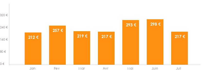 Diagramme des tarifs pour un vols Montpellier Oran