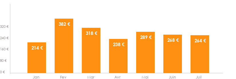 Diagramme des tarifs pour un vols Bruxelles Essaouira