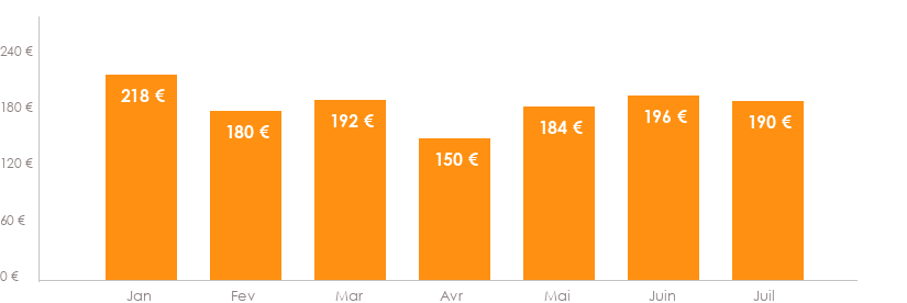 Diagramme des tarifs pour un vols Luxembourg Marseille