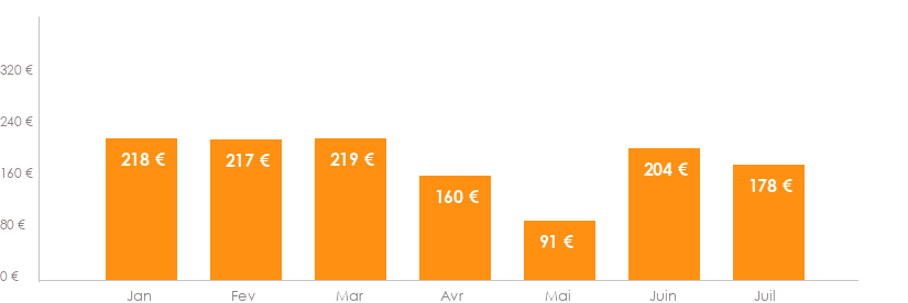Diagramme des tarifs pour un vols Lille Nice