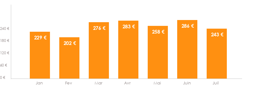 Diagramme des tarifs pour un vols Bruxelles Amsterdam