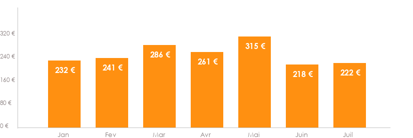 Diagramme des tarifs pour un vols Bruxelles Ibiza