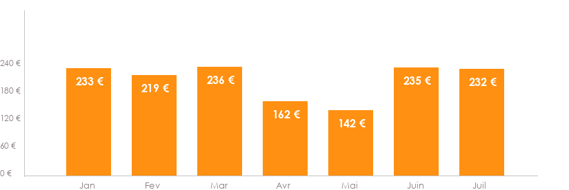 Diagramme des tarifs pour un vols Toulouse Strasbourg