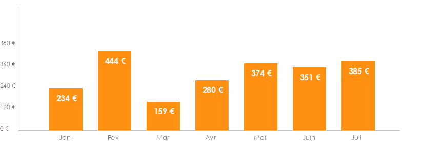 Diagramme des tarifs pour un vols Bruxelles Santa Cruz de Tenerife