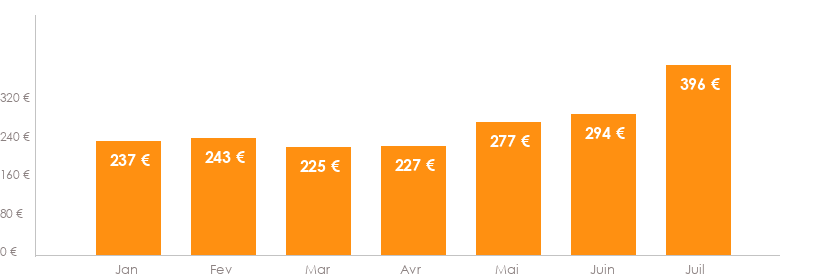 Diagramme des tarifs pour un vols Mulhouse Dublin