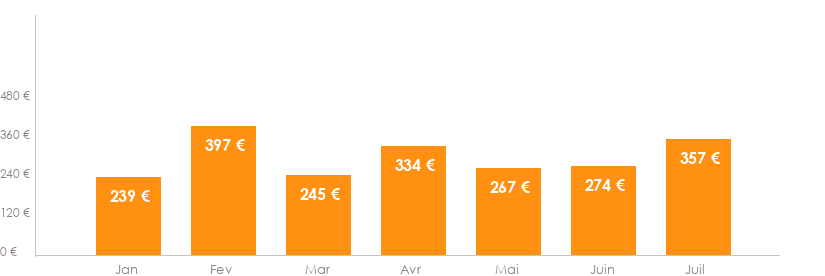 Diagramme des tarifs pour un vols Bruxelles Tlemcen