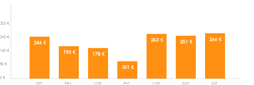 Diagramme des tarifs pour un vols Charleroi Alicante