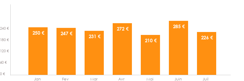 Diagramme des tarifs pour un vols Strasbourg Nice