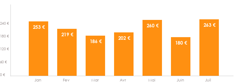 Diagramme des tarifs pour un vols Bruxelles Rodez