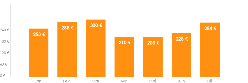 Diagramme des tarifs pour un vols Bruxelles Bodrum