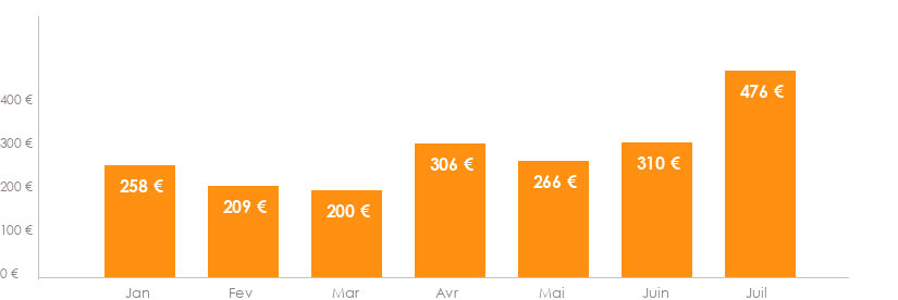 Diagramme des tarifs pour un vols Bruxelles Sétif