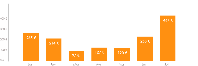 Diagramme des tarifs pour un vols Bordeaux Alger
