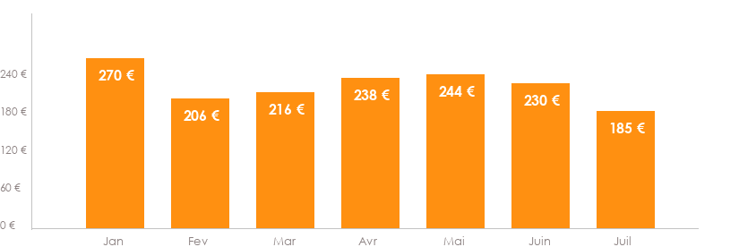 Diagramme des tarifs pour un vols Bruxelles Trieste