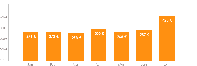Diagramme des tarifs pour un vols Nantes Alger