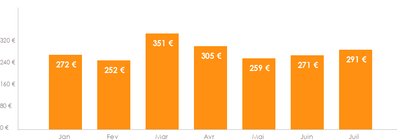Diagramme des tarifs pour un vols Nantes Oran