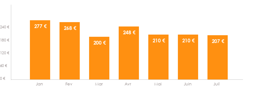 Diagramme des tarifs pour un vols Beauvais Zadar