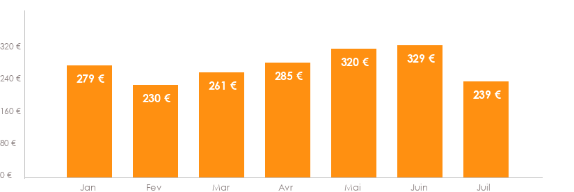 Diagramme des tarifs pour un vols Bruxelles Perpignan