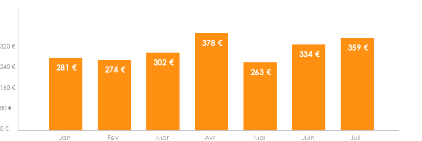 Diagramme des tarifs pour un vols Strasbourg Tunis