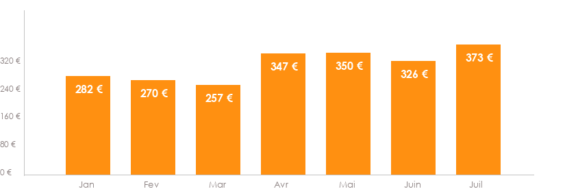 Diagramme des tarifs pour un vols Bruxelles Almeria