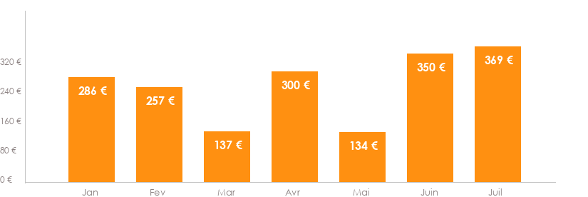 Diagramme des tarifs pour un vols Bruxelles Monastir