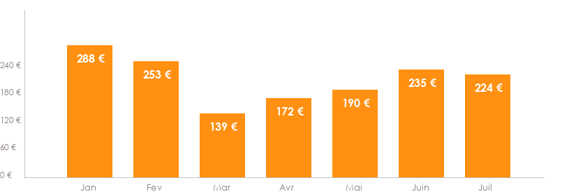 Diagramme des tarifs pour un vols Nantes Ténérife