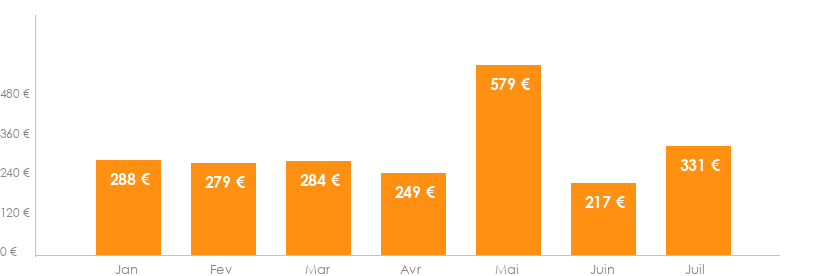 Diagramme des tarifs pour un vols Luxembourg Lisbonne